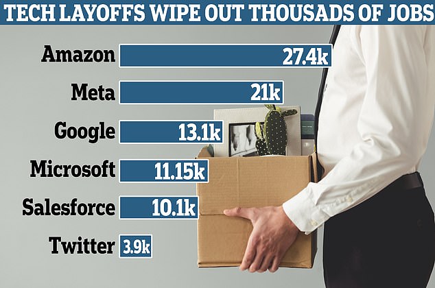 amazon, google lays off 200 'core' team workers