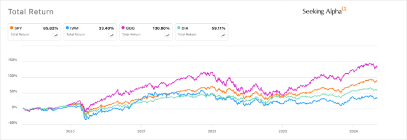 Is The IShares Russell 2000 ETF (IWM) A Good Investment?