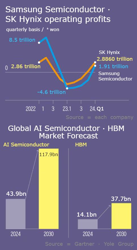sk hynix overtakes samsung in ai memory sector