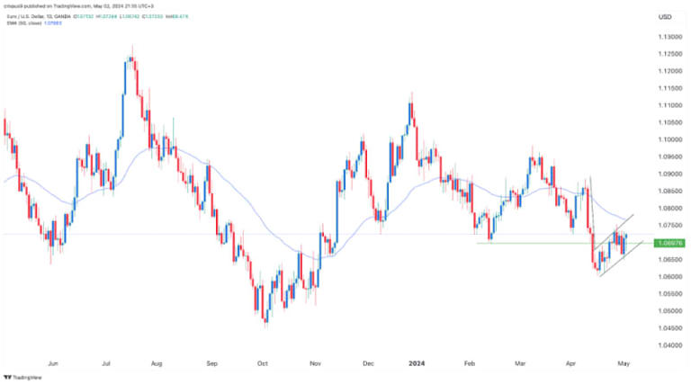 EUR/USD forecast: signal ahead of US NFP data