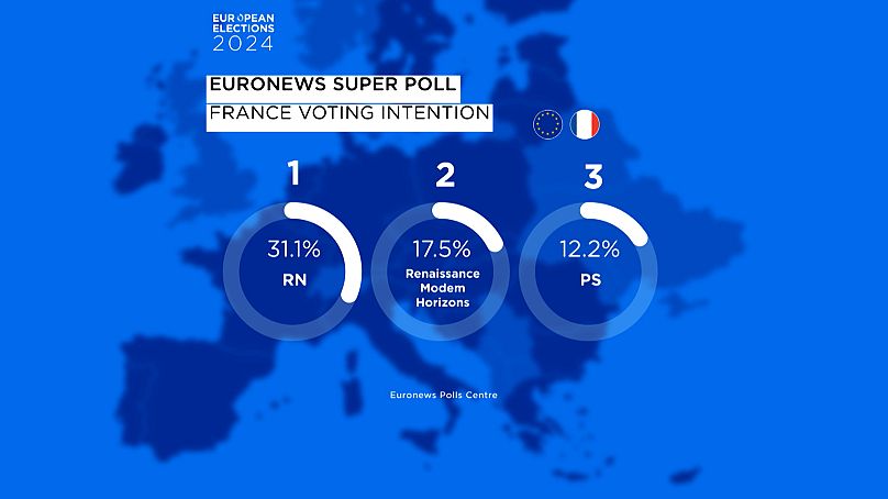 supersondagem euronews: extrema-direita vence europeias em frança