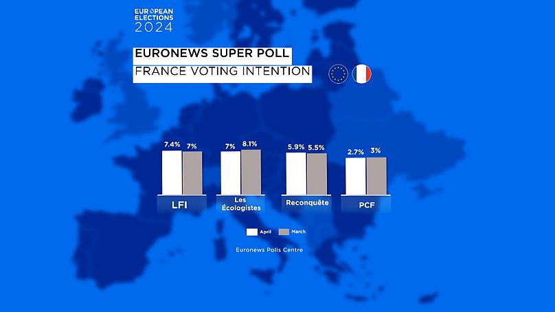 supersondagem euronews: extrema-direita vence europeias em frança