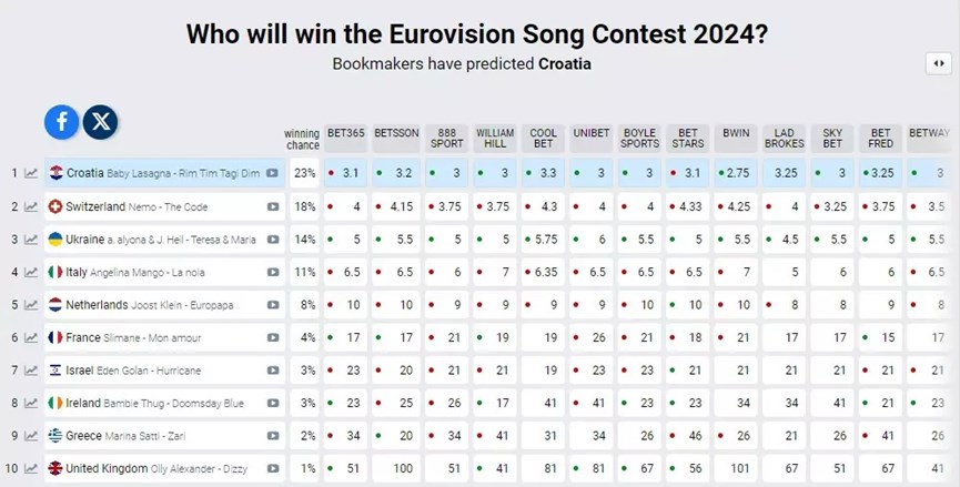 eurovision: πέφτει στα στοιχήματα η μαρίνα σάττι μετά τη δεύτερη πρόβα