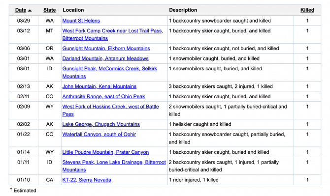 13 U.S. Avalanche Deaths Recorded During 23/24 Winter