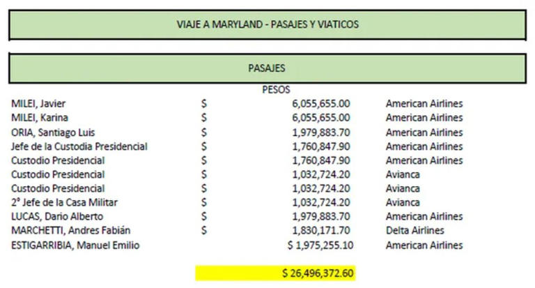 Informe de gastos entre pasajes y viáticos del viaje a Maryland