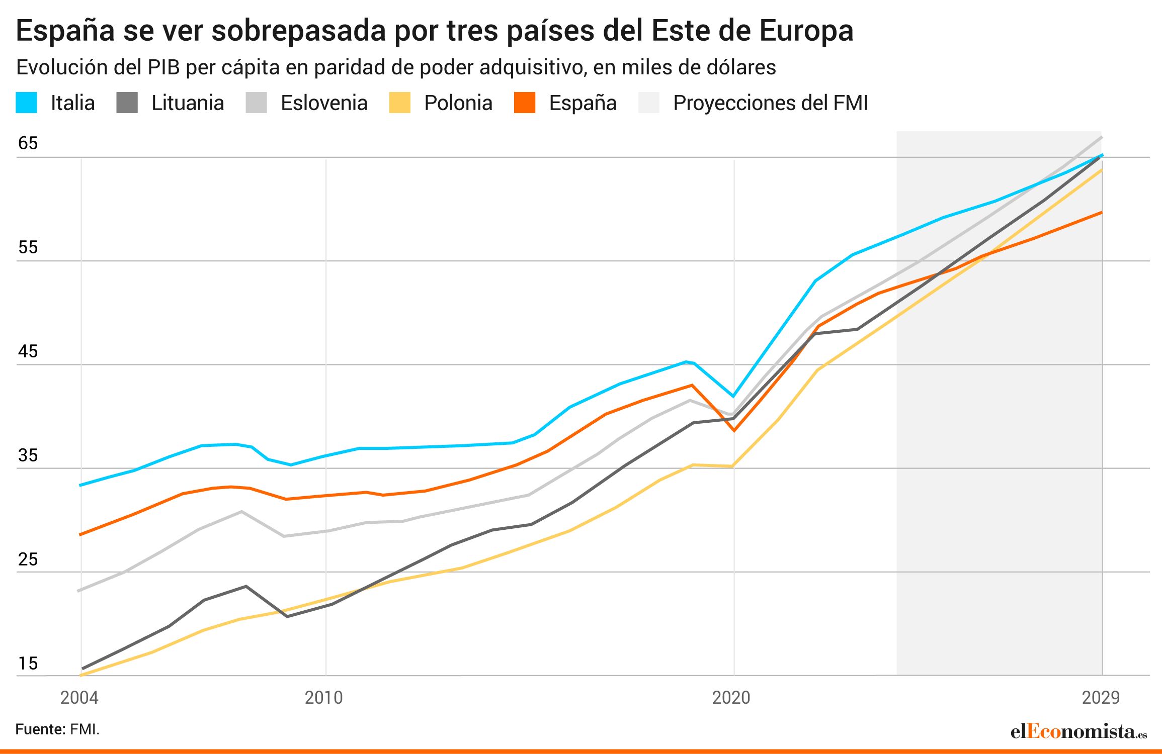 los dos países de europa del este que están a punto de superar a españa en renta per cápita destapan un cambio mayor