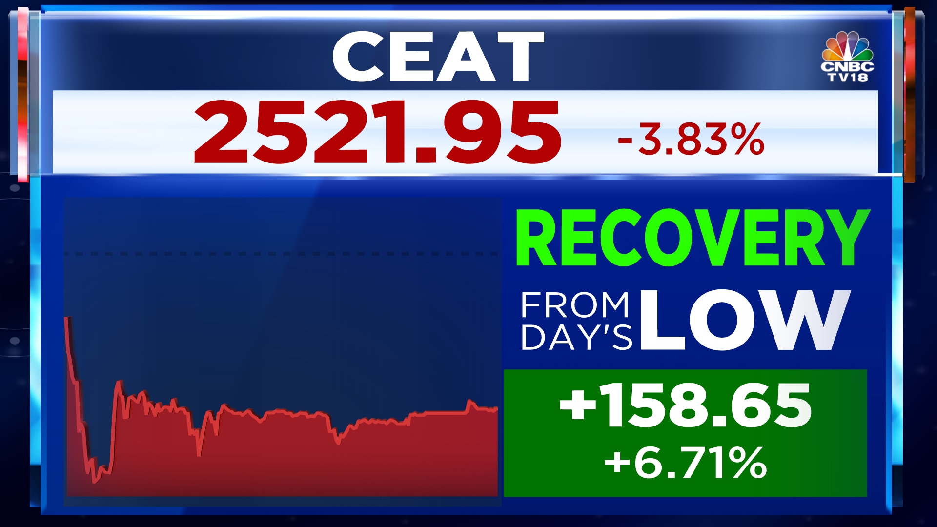 ceat shares tank up to 10% on decline in q4 net profit