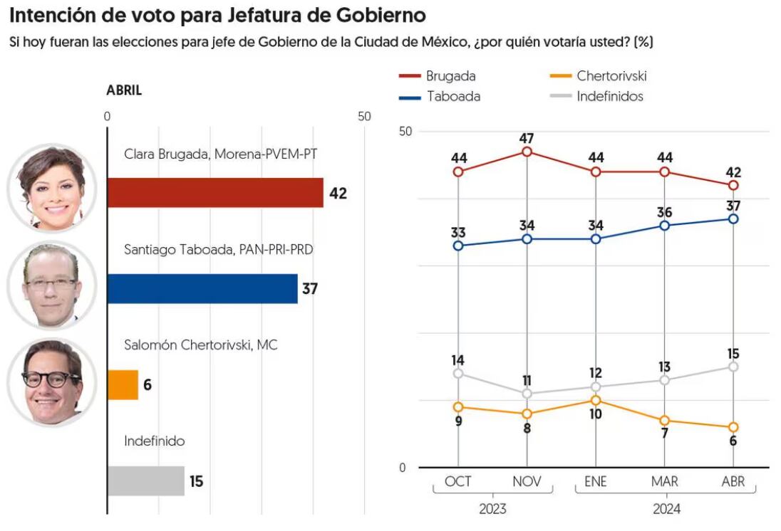 elecciones cdmx 2024: así van las encuestas por la jefatura de gobierno entre brugada, taboada y chertorivski