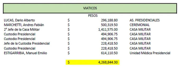 Informe de gastos entre pasajes y viáticos del viaje a Maryland