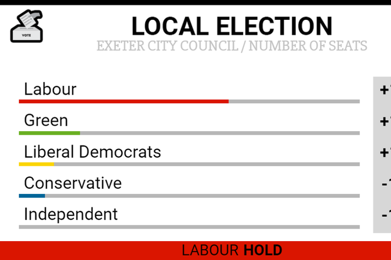 Exeter City Council elections sees Labour hold power but antiLTN