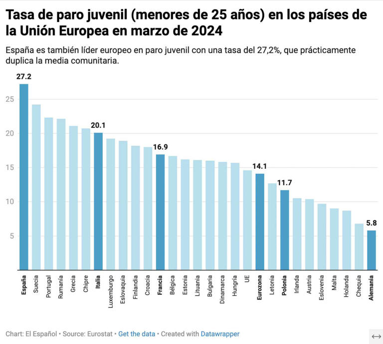 La Tasa De Paro De La Eurozona Se Mantiene En Mínimos Del 6 5 Pero