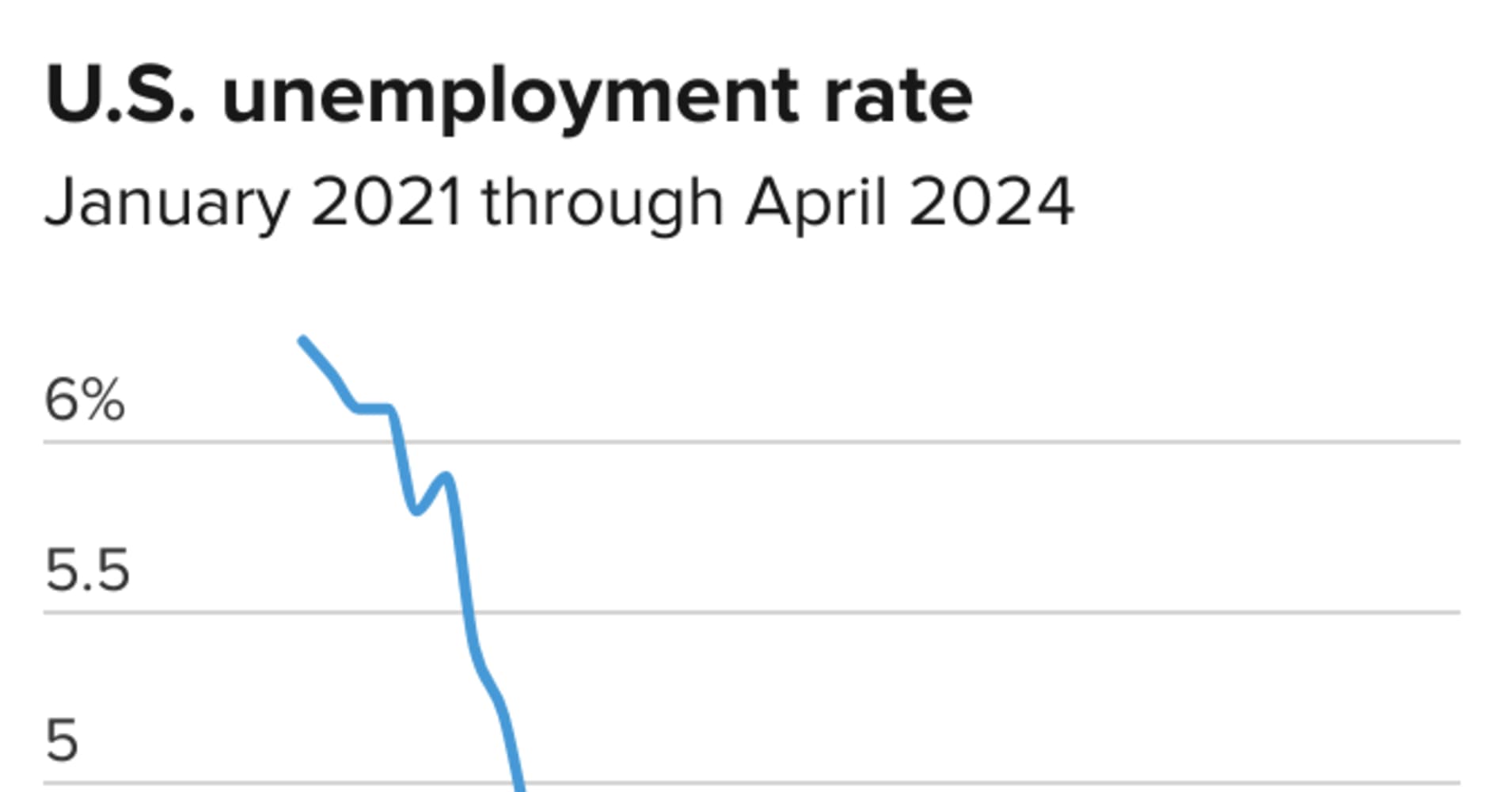 u.s. job growth totaled 175,000 in april, much less than expected, while unemployment rose to 3.9%