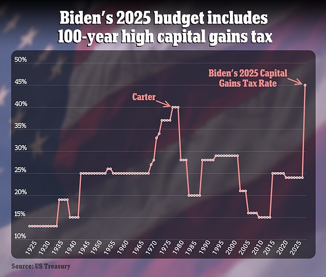 the eleven states facing 50% capital gains tax because of biden