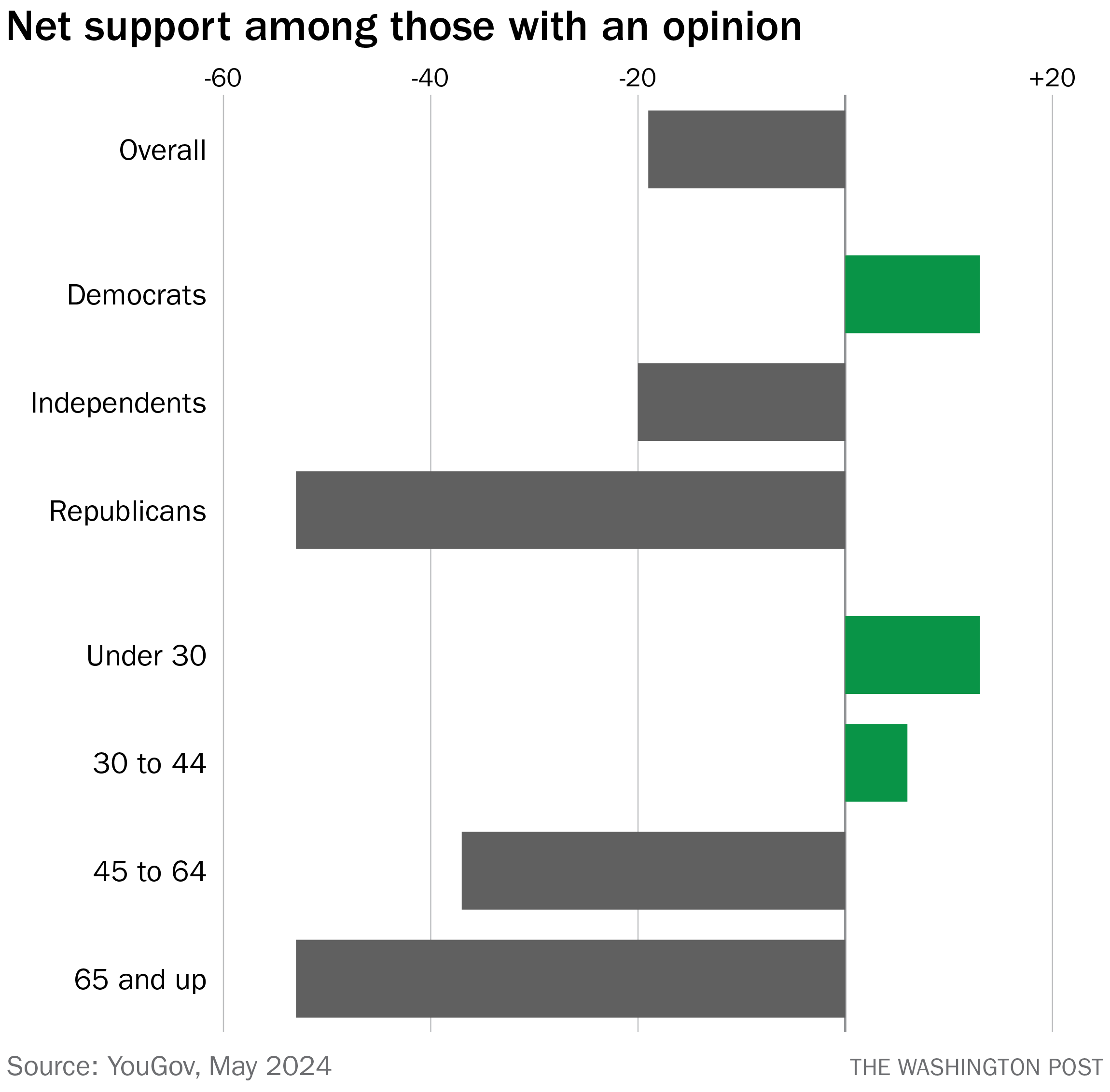 americans are more likely to oppose than support campus protests