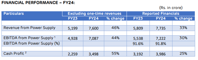 Q4FY24 Earnings: Adani Green Energy Reports EBITDA Of ₹7,222 Crore, Up ...