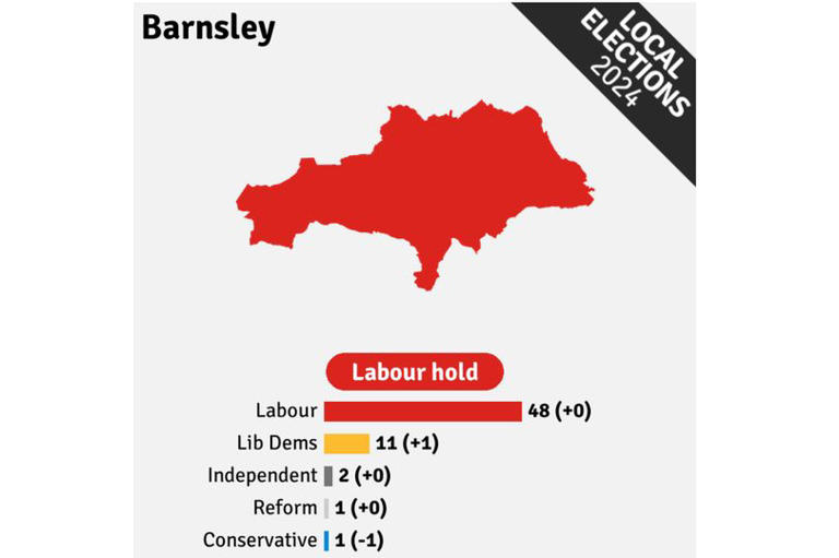 Labour retains control of Barnsley council in 2024 local elections