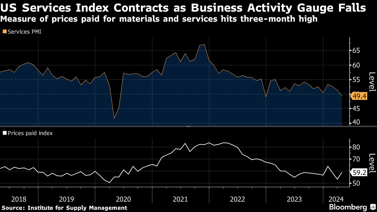 us services index shrinks as activity gauge hits four-year low