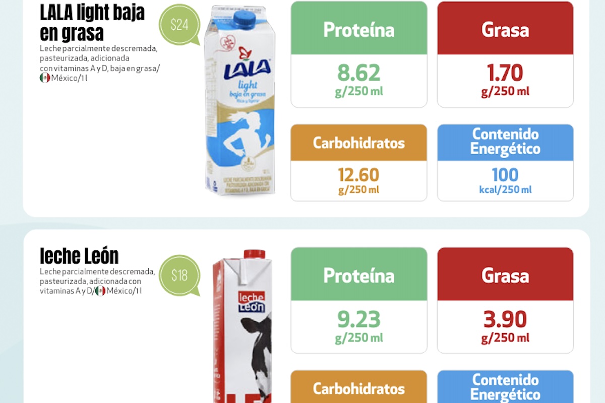 profeco revela cuáles son las mejores marcas de leche, una cuesta 16.50 pesos