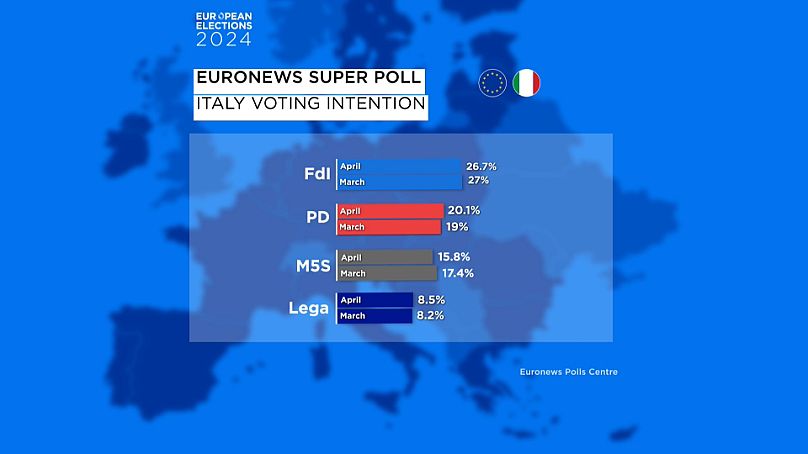 supersondagem euronews: partido de meloni lidera destacado nas intenções de voto para as europeias