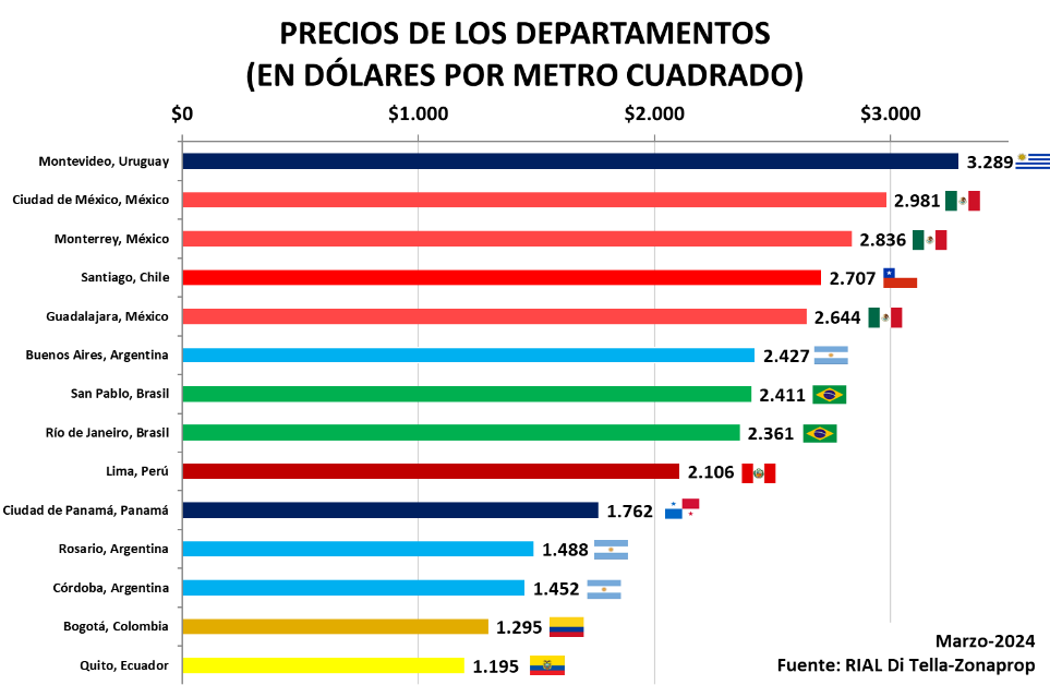 ciudades mexicanas lideran el ranking de precios inmobiliarios en américa latina