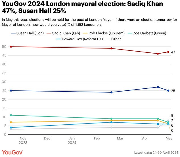 could sadiq khan lose london? mayoral result due today