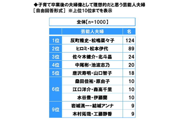 子育て卒業後の《理想の夫婦像》芸能人では？3位「佐々木健介・北斗晶夫妻」、2位「ヒロミ・松本伊代夫妻」…1位は？