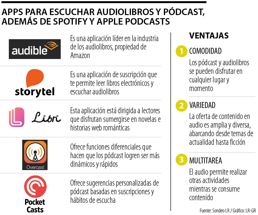 amazon, generación z prefiere los podcasts y audiolibros y en estas apps los puede escuchar