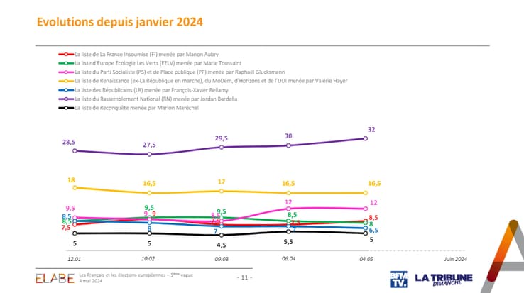 européennes: le rn continue de progresser à 32%, l’écart entre renaissance et ps stabilisé