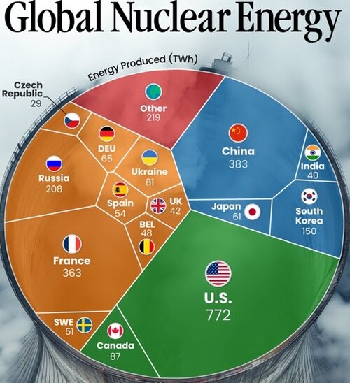 estos son los países con mayor energía nuclear y reservas de uranio