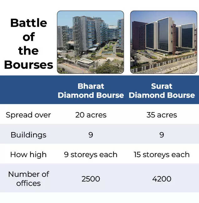 more space, bigger buildings but no takers: why surat’s diamond bourse is struggling