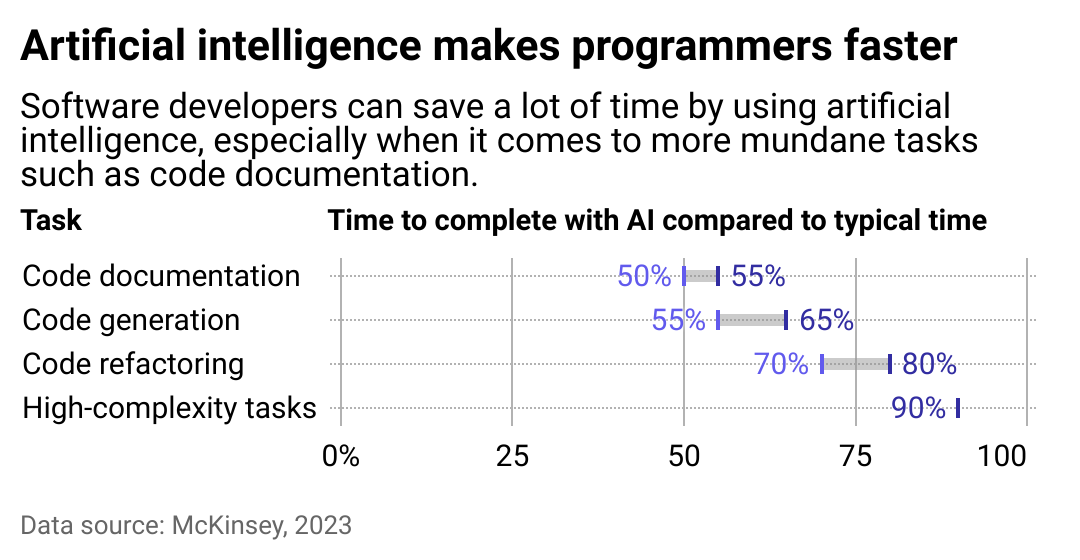 microsoft, the major way ai can help programmers the most—and its limitations