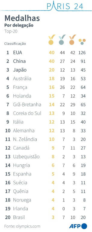 Tabela de medalhas dos Jogos Olímpicos de 2024, por delegação.