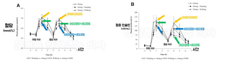 운동 싫은데… 서있기만 해도 혈당 덜 오를까?