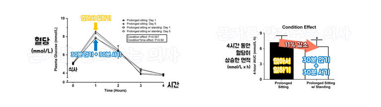 운동 싫은데… 서있기만 해도 혈당 덜 오를까?