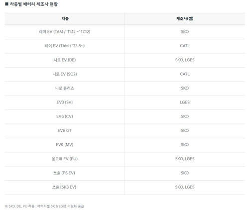 기아, 차종별 배터리 제조사 현황