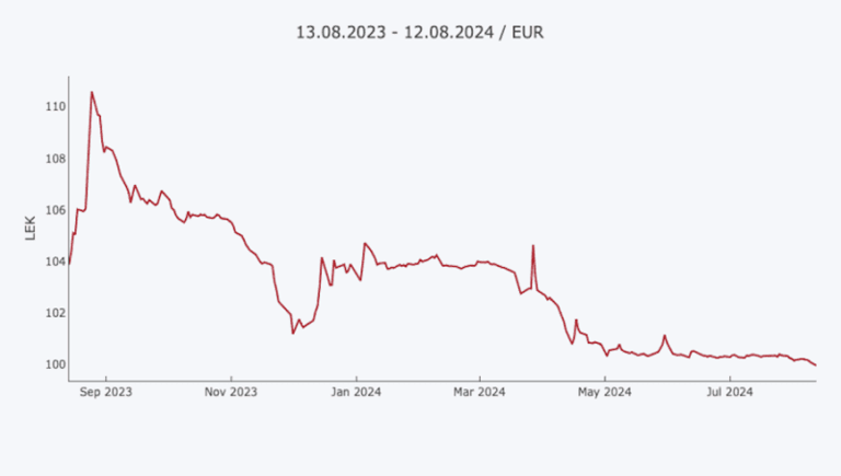 Albania’s rampant lek passes ALL100/EUR mark for the first time