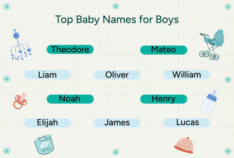 Top 1,000 baby boy names in the US for 2025