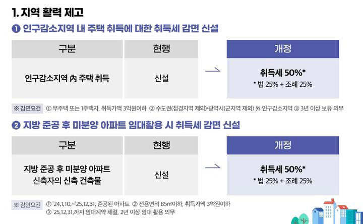 무주택·1주택자, 인구감소지역 3억 이하 주택 사면 취득세 50%↓[지방세법 개정]