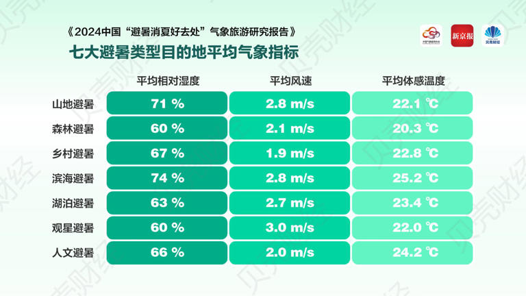 60個“避暑消夏好去處”分布在哪里？山東、貴州和吉林最集中