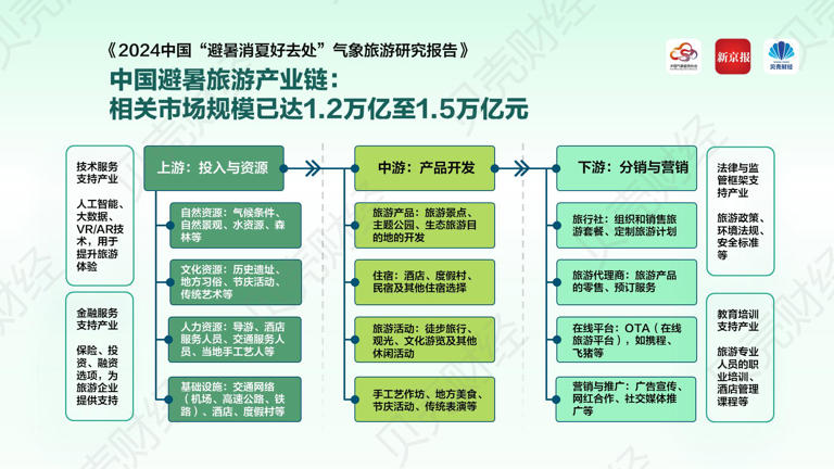 60個(gè)“避暑消夏好去處”分布在哪里？山東、貴州和吉林最集中