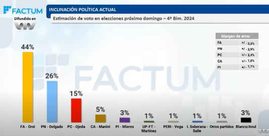 Datos de la última encuesta de FACTUM.