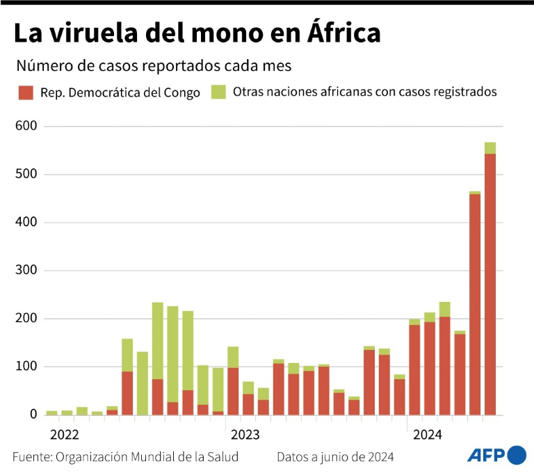 La evolución mensual del número de casos registrados de viruela del mono en la República Democrática del Congo y otros países africanos desde enero de 2022