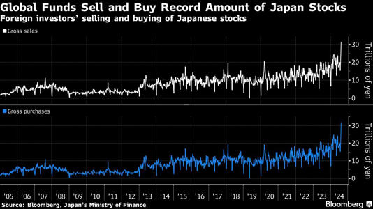 Global Funds Sell and Buy Record Amount of Japan Stocks | Foreign investors’ selling and buying of Japanese stocks