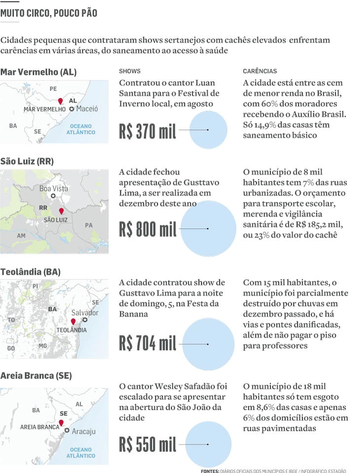 Cidades pequenas que contrataram shows sertanejos com cachês elevados enfrentam carências em várias áreas, do saneamento ao acesso à saúde Foto: Estadão