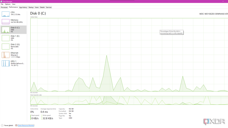 The disk performance tab with a 0% utilization percentage