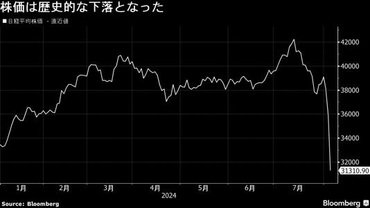 株価は歴史的な下落となった