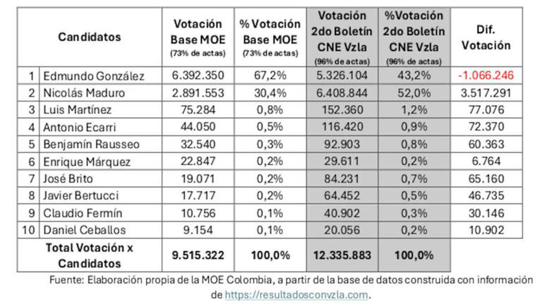 Revisión de actas y documentos electorales Elección Venezuela 2024 3 de agosto de 2024 