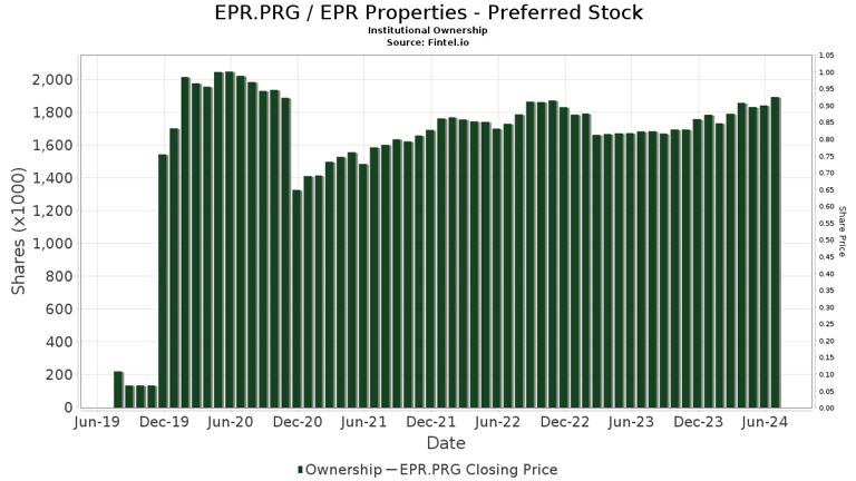 Wells Fargo Upgrades EPR Properties - Preferred Stock (EPR.PRG)