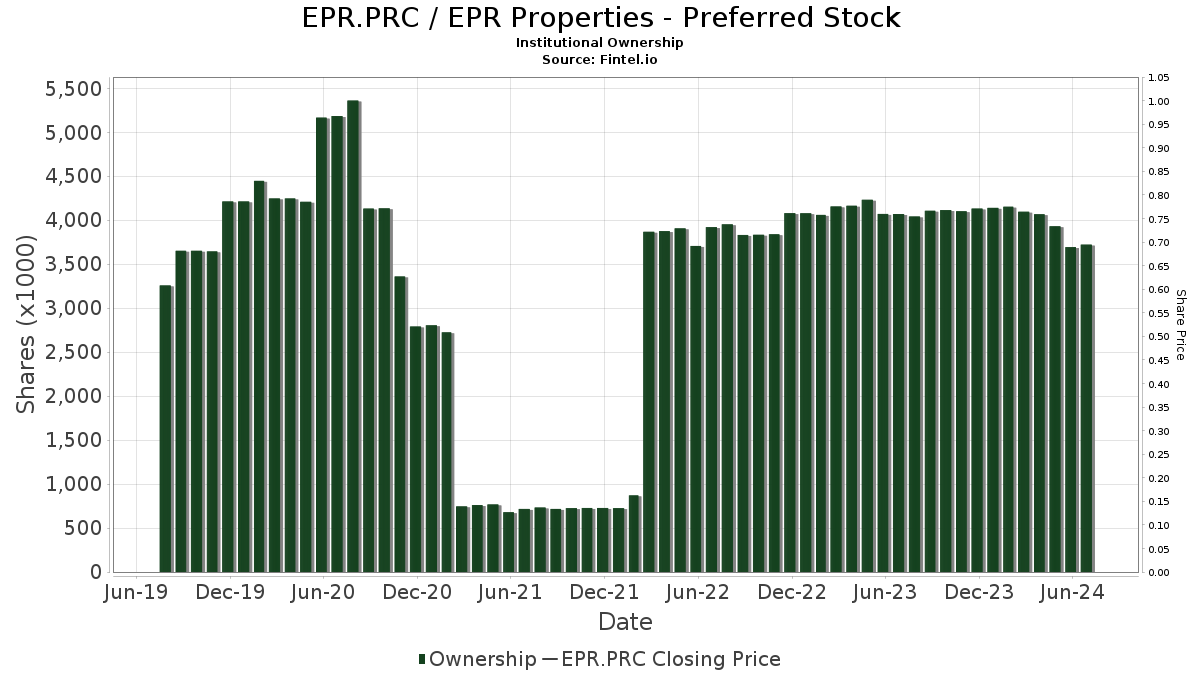 Stifel Upgrades EPR Properties - Preferred Stock (EPR.PRC)