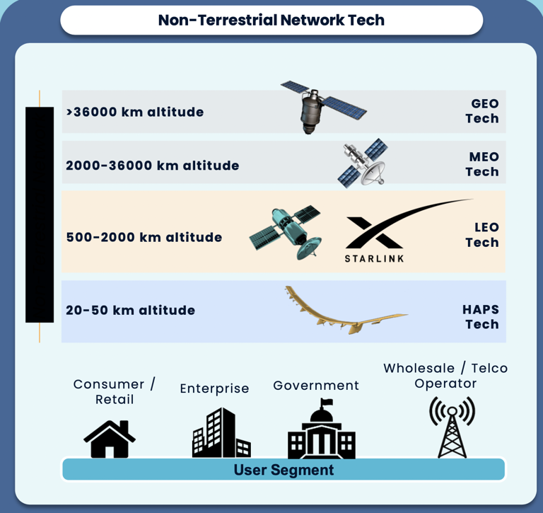 Perbandingan teknologi GEO, MEO, LEO dan Haps/Mitratel